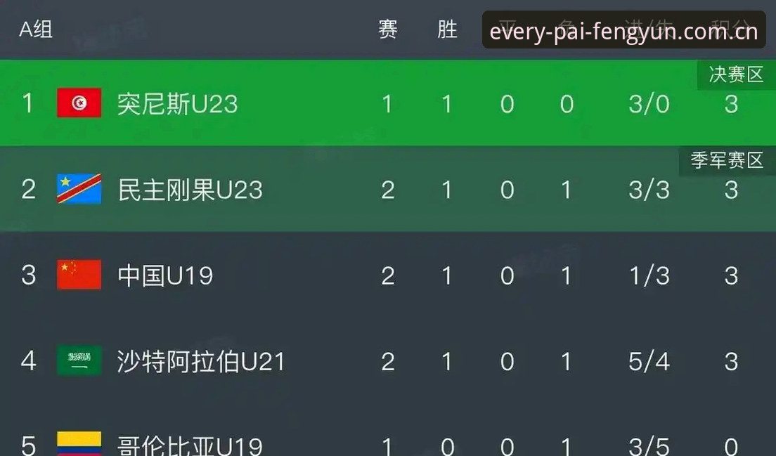 每一拍都够燃足球赛事CN教程 4个转折点看清U19国足土伦杯出局真相,风云体育老用户带你复盘
